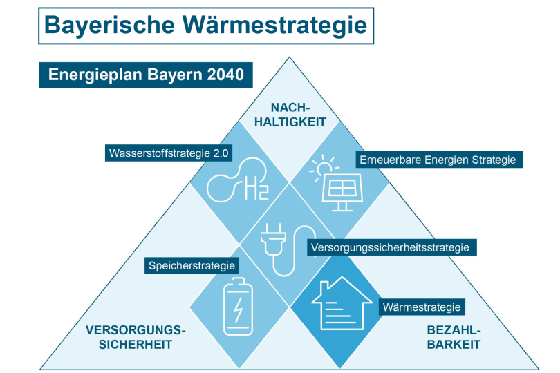 Bayerische Wärmestrategie im Ministerrat vorgestellt