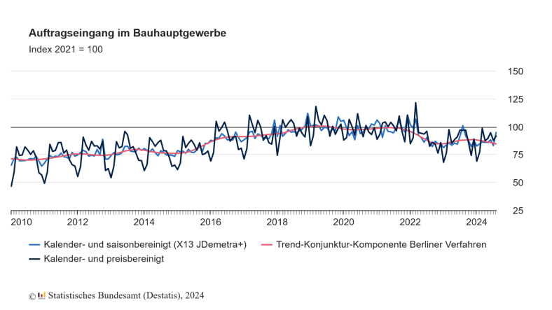 Auftragseingang im Bauhauptgewerbe. Quelle: Destatis