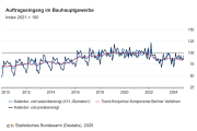 Auftragseingang im Bauhauptgewerbe im November 2024: Plus 7,9 Prozent zum Vormonat