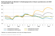 Auftragsbestand im bayerischen Bauhauptgewerbe Ende Dezember 2024 um 8,6 Prozent höher als im Vorjahr