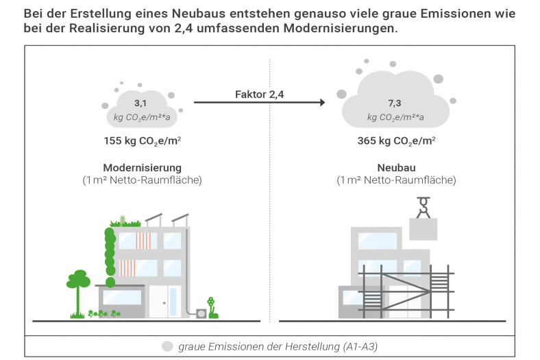 Der Vergleich von Modernisierungen und Neubauten macht deutlich, dass Sanierungsmaßnahmen bis zu zwei Drittel weniger graue Emissionen erzeugen. | Bildquelle: DGNB 