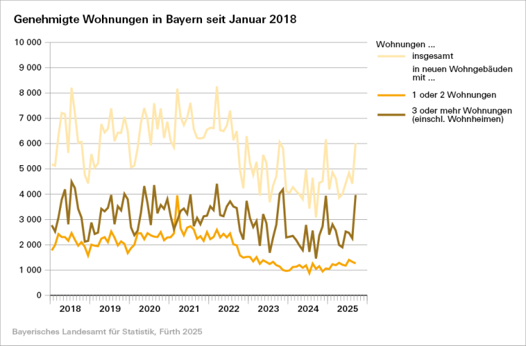 Genehmigte Wohnungen in Bayern seit Januar 2018. Grafik: Bayerisches Landesamt für Statistik