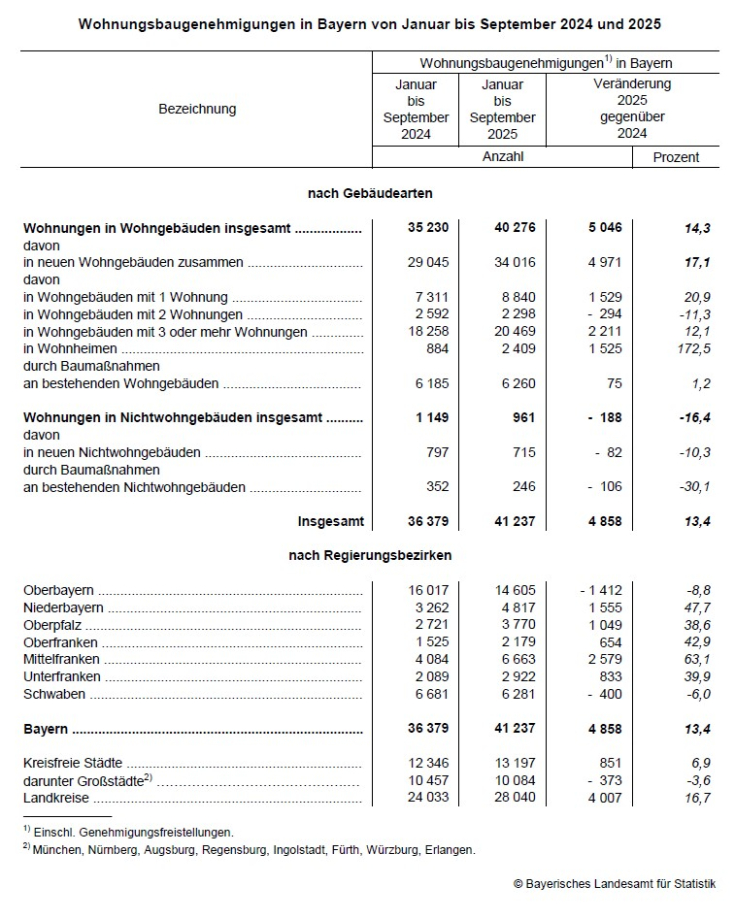 Wohnungsbaugenehmigungen in Bayern von Januar bis September 2024 und 2025. Grafik: Bayerisches Landesamt für Statistik