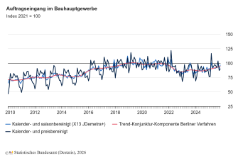 Auftragseingang im Bauhauptgewerbe im November 2025: Plus 8,5 % zum Vormonat