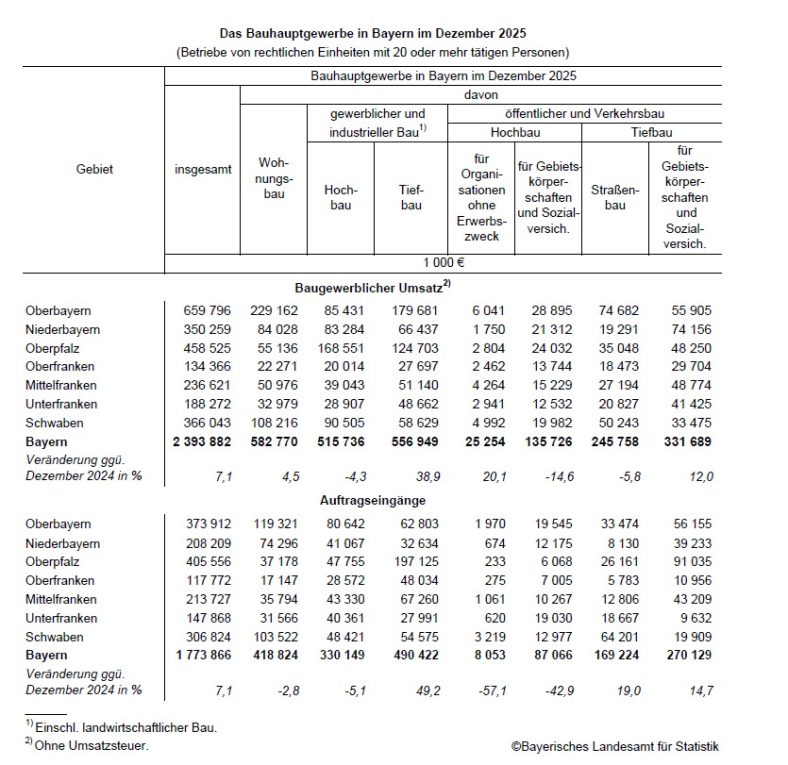 Das Bauhauptgewerbe in Bayern im Dezember 2025