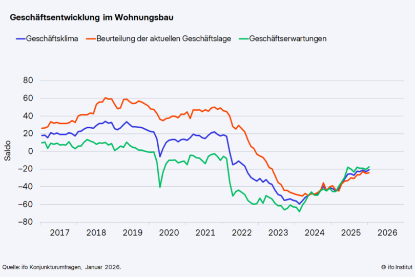 ifo Konjunkturumfrage: Geschäftsklima im Wohnungsbau hat sich im Januar 2026 leicht verbessert