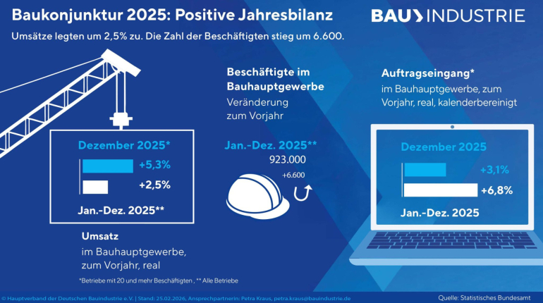 Baukonjunktur 2025: Positive Jahresbilanz. Grafik: HDB