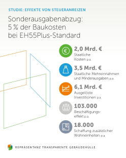 Sonderausgabenabzug: 5% der Baukosten bei EH55 Plus-Standard