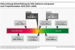 Anstieg der Emissionen in den Sektoren Verkehr und Gebäude im Vergleich zum Vorjahr