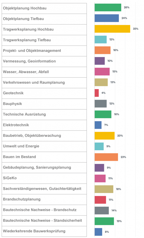 Sie arbeiten hauptsächlich in den Fachbereichen (mehrere Antworten möglich)