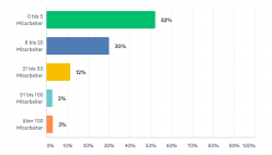 MItarbeiteranzahl aktuell