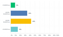 Einstiegsgehalt Master