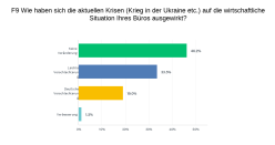 Auswirkungen der aktuellen Krisen