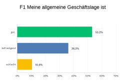 Aktuelle Geschäftslage