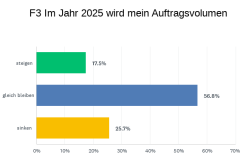 Entwicklung Auftragsvolumen 2025