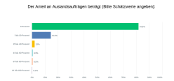 Anteil Auslandsaufträge