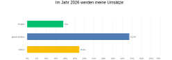 Umsatzentwicklung 2026