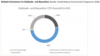 Im Hinblick auf die Emissionen im Gebäude- und Bausektor muss besondere Aufmerksamkeit auf die Senkung der Sekundärenergieträger in der Nutzungsphase gelegt werden, wobei auch die Baumaterialherstellung noch ein hohes Einsparungspotential birgt. Dabei sollte besonders Wert auf die Verwendung von Recyclingmaterialien gelegt werden.